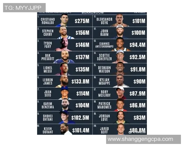 全球足球球星年薪排行榜揭晓谁才是收入最高的球员